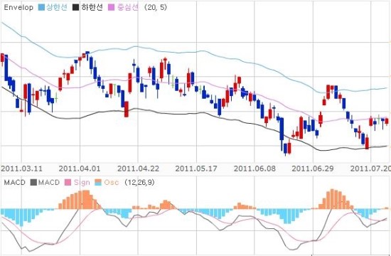 보조지표 등 차트신호를 이용한 주식 매매기법 38
