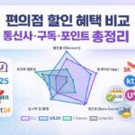 편의점 할인 혜택 비교 총정리 (GS25·CU·세븐일레븐·이마트24 통신사·구독·카드 정리)