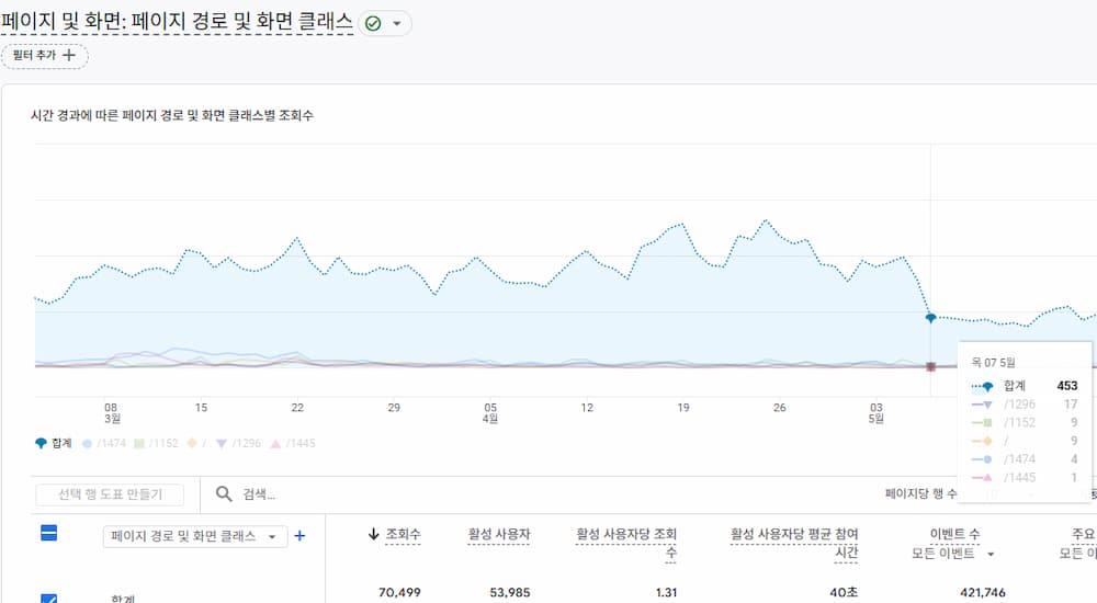 5월7일 갑작스럽게 유입량이 반토막 난 구글 애널리틱스 화면
