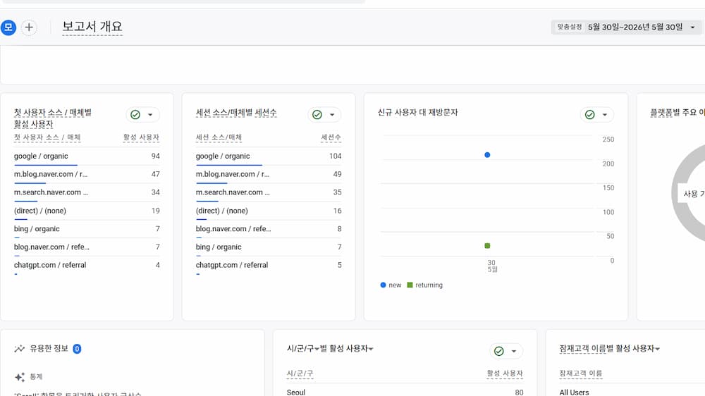티스토리를 완전히 비공개 처리한 뒤 네이버 오가닉 유입이 0이 된 애널리틱스 화면