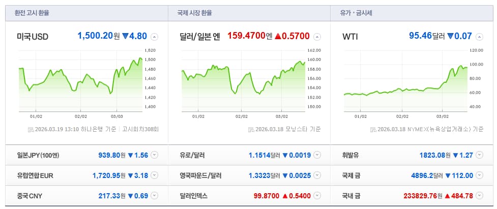 글로벌 환율, 유가, 금 시세 추이 담은 금융 정보