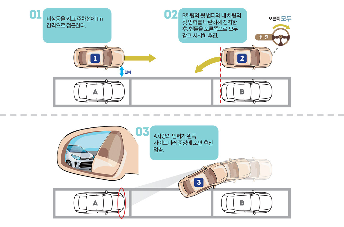 자동차 평행 주차 성공 위한 단계별 운전 요령