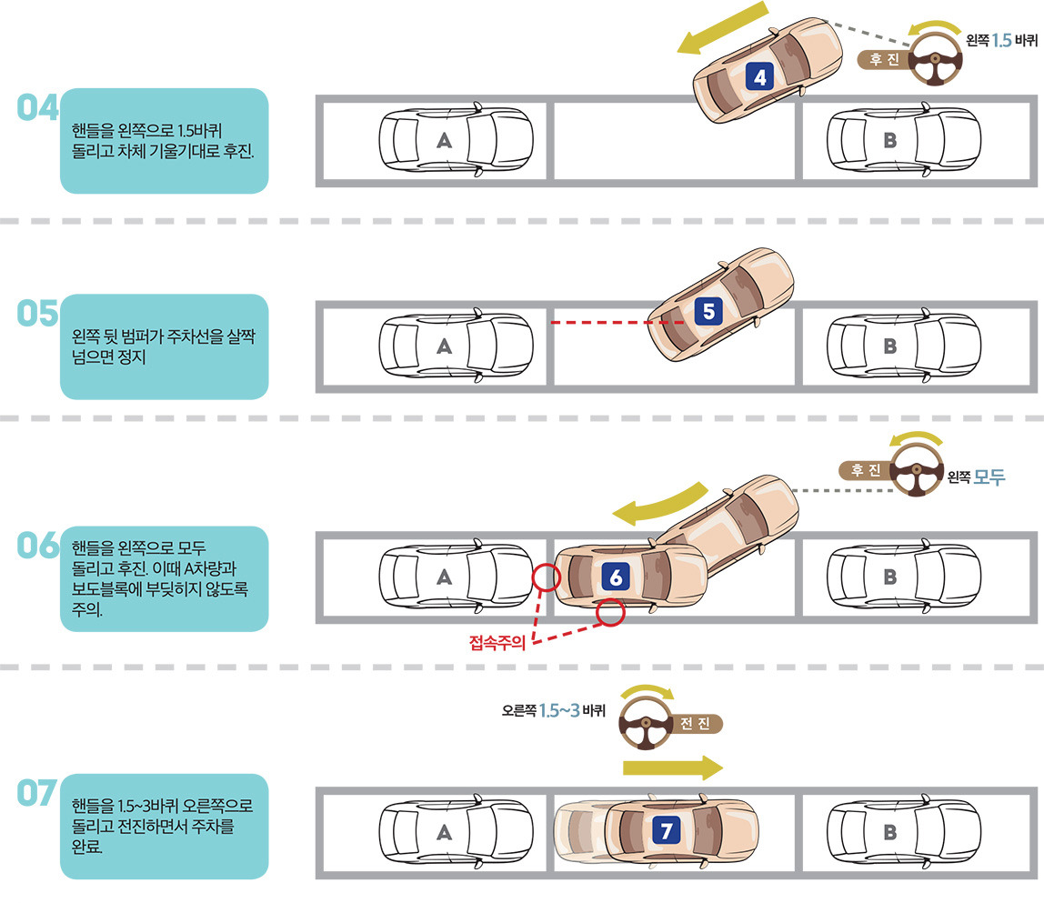병렬 주차 후진 과정, 스티어링 휠 조작, 주차 공간 안착
