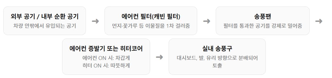 겨울철 히터만 켜는데 에어컨 필터를 교환해야 할까? 헷갈리는 자동차 공조 구조 정리 1