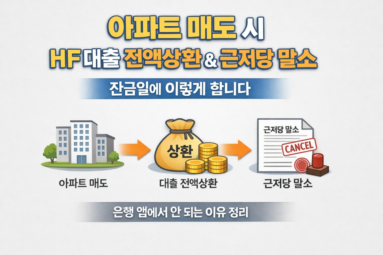아파트 매도, HF대출 전액상환 및 근저당 말소 절차 안내
