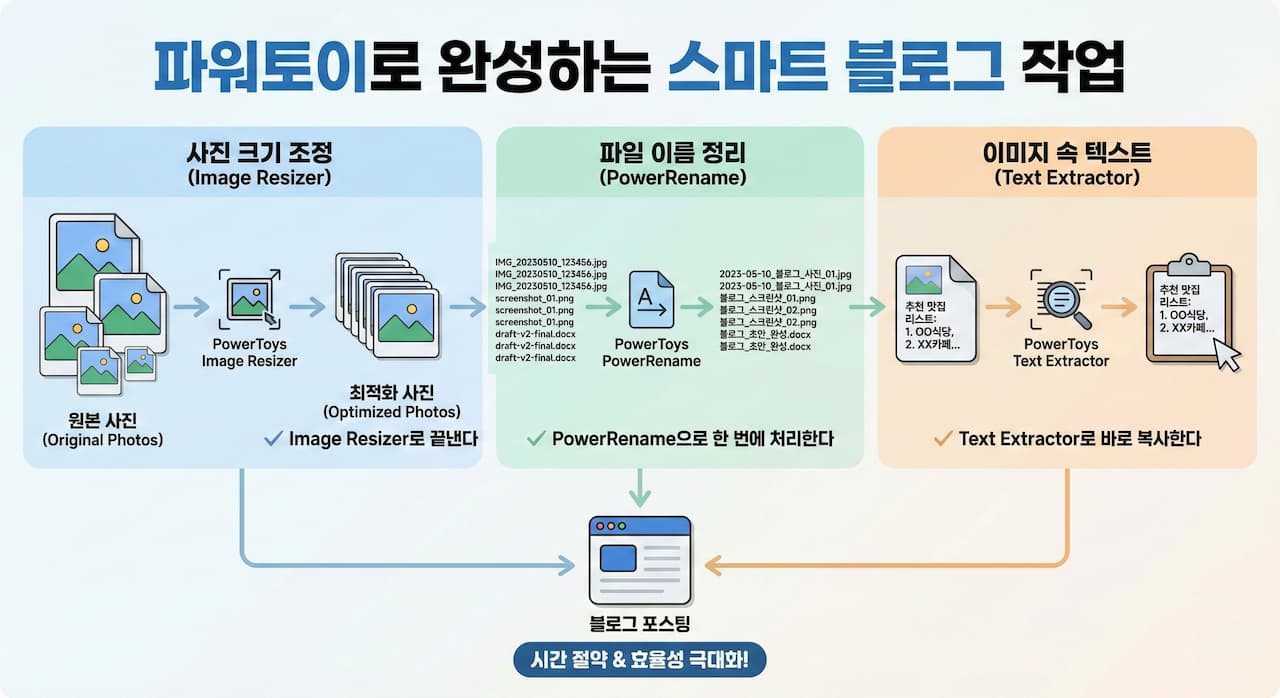 PowerToys 활용, 블로그 자료 크기 조정, 이름 정리, 텍스트 추출