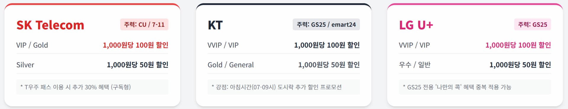 SKT, KT, LG U+ 통신사 멤버십 등급별 편의점 할인 혜택