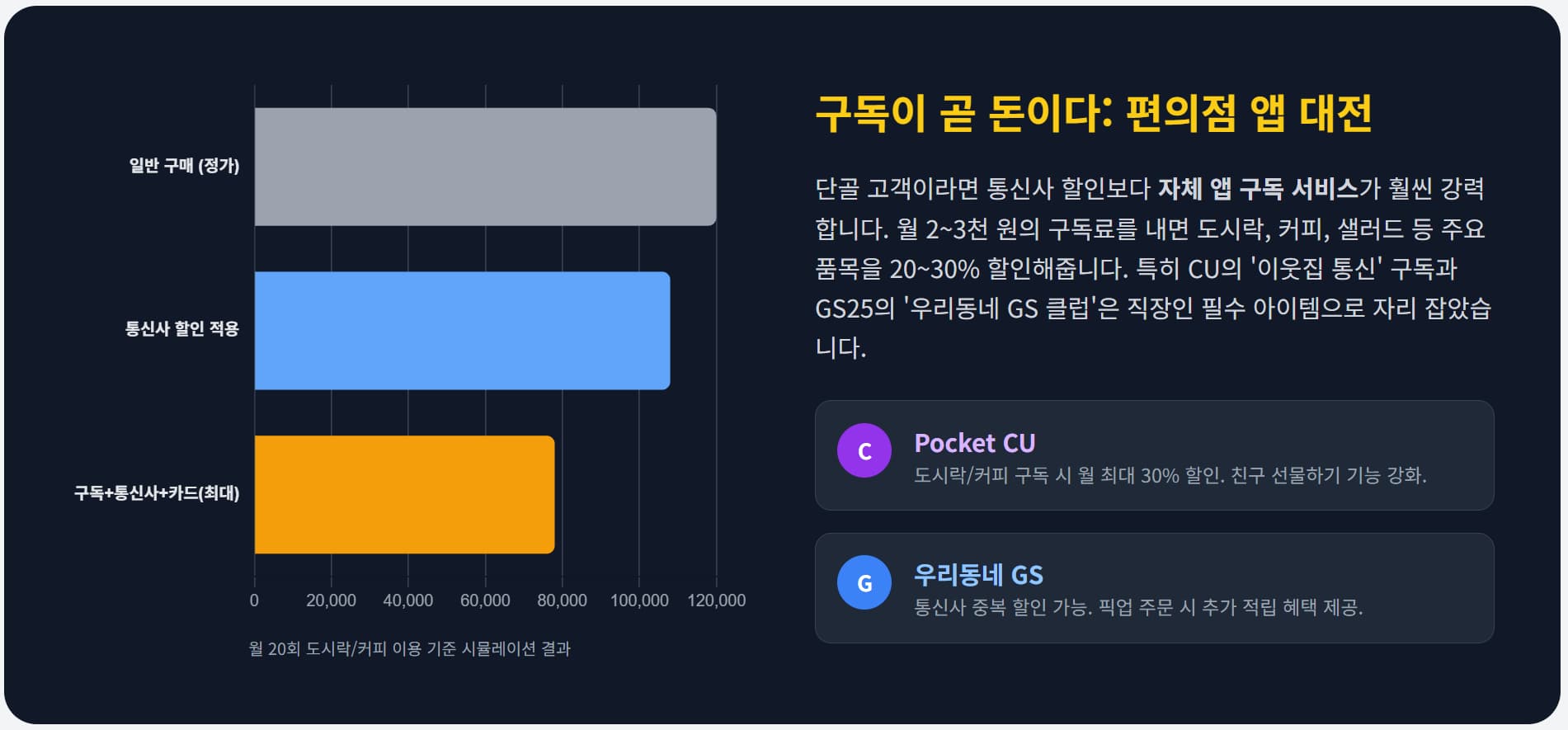 편의점 앱 구독 할인, 통신사 제휴, 카드 혜택 비교 차트.
