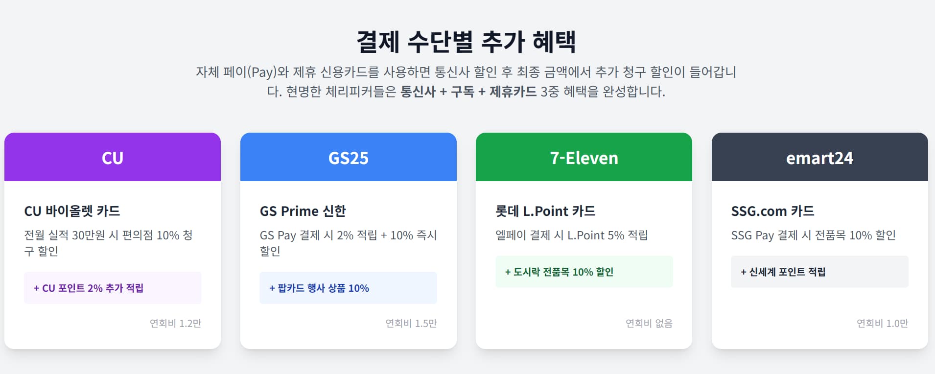 CU, GS25, 7-Eleven, 이마트24 편의점 결제 혜택 상세 정보