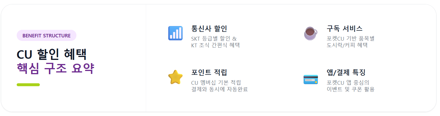 CU 할인 혜택 총정리 (포켓CU 구독·도시락/샐러드 할인·SKT 멤버십 정리) 2