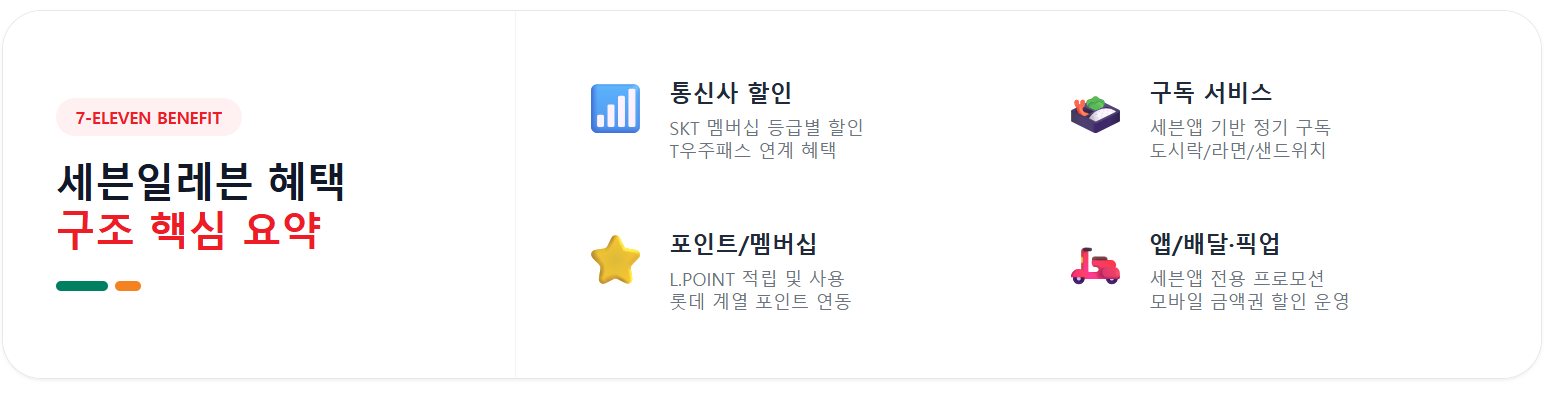 세븐일레븐 혜택 요약, 통신사 할인, 구독, 포인트 멤버십, 배달
