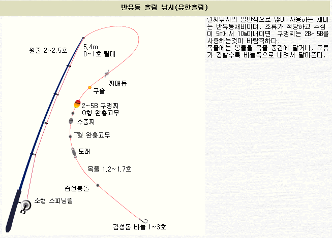 반유동 찌낚시 채비, 낚싯대, 스피닝릴 상세 구성도