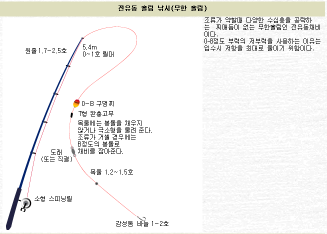 전유동 무한 흘림 낚시 채비, 낚싯대, 릴, 찌, 바늘 구성.