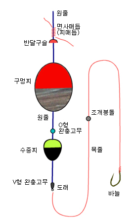낚시 채비 구성도, 원줄, 찌, 봉돌, 바늘 연결 방식